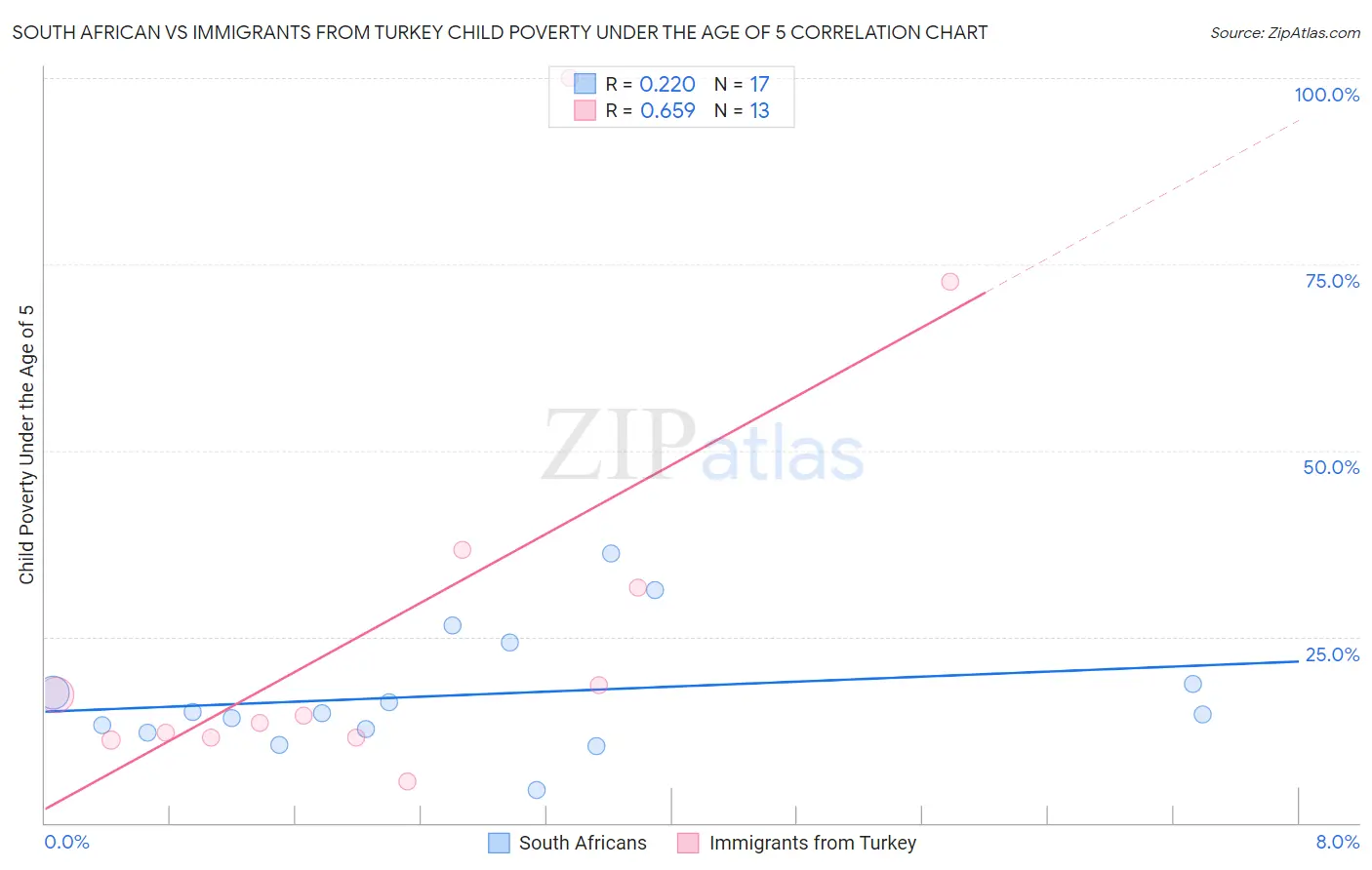 South African vs Immigrants from Turkey Child Poverty Under the Age of 5