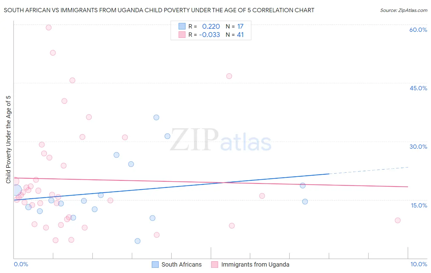 South African vs Immigrants from Uganda Child Poverty Under the Age of 5