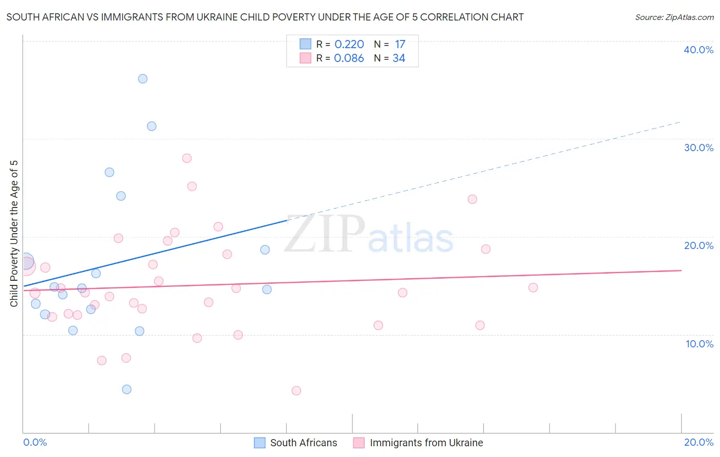 South African vs Immigrants from Ukraine Child Poverty Under the Age of 5