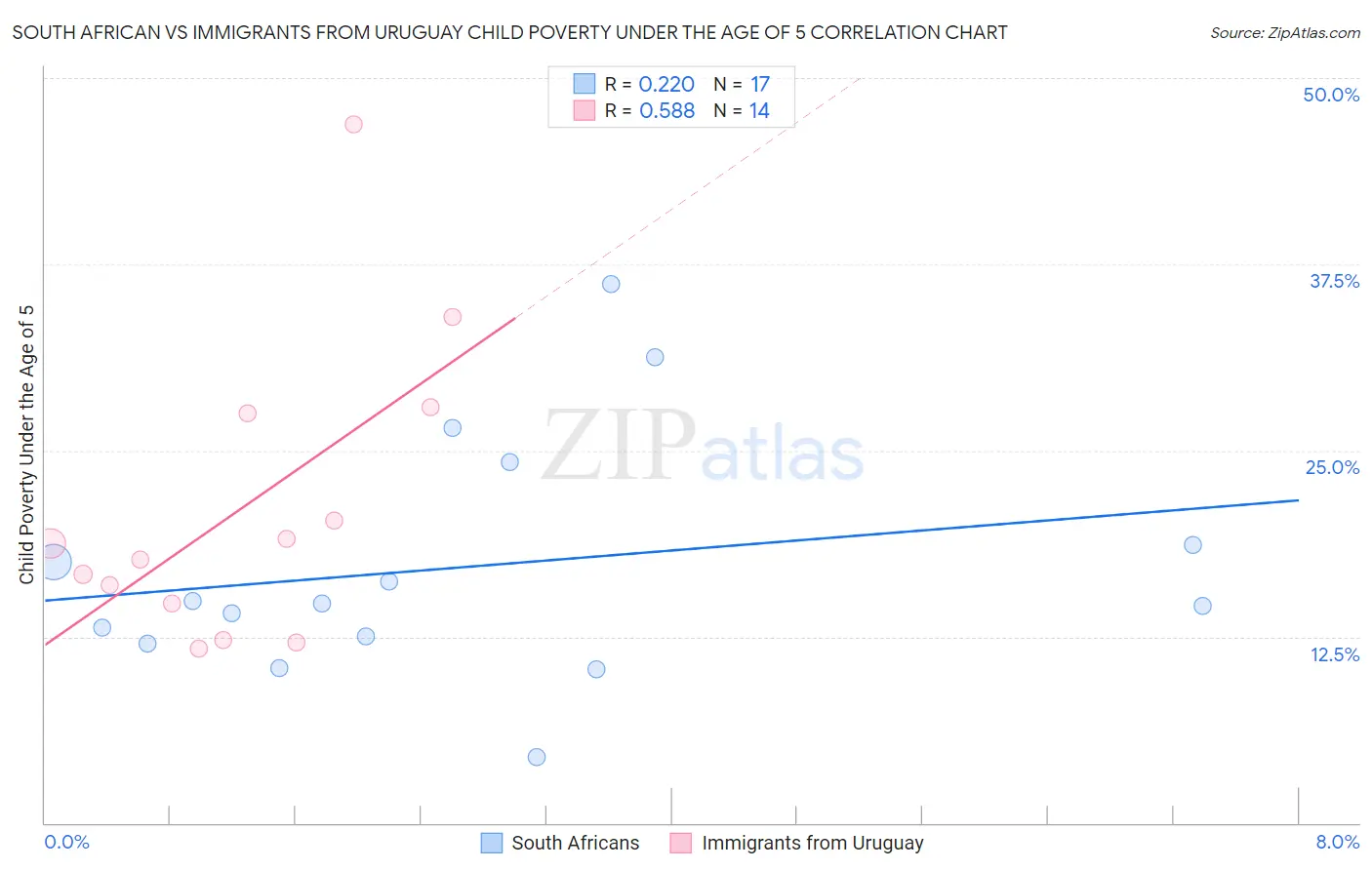 South African vs Immigrants from Uruguay Child Poverty Under the Age of 5