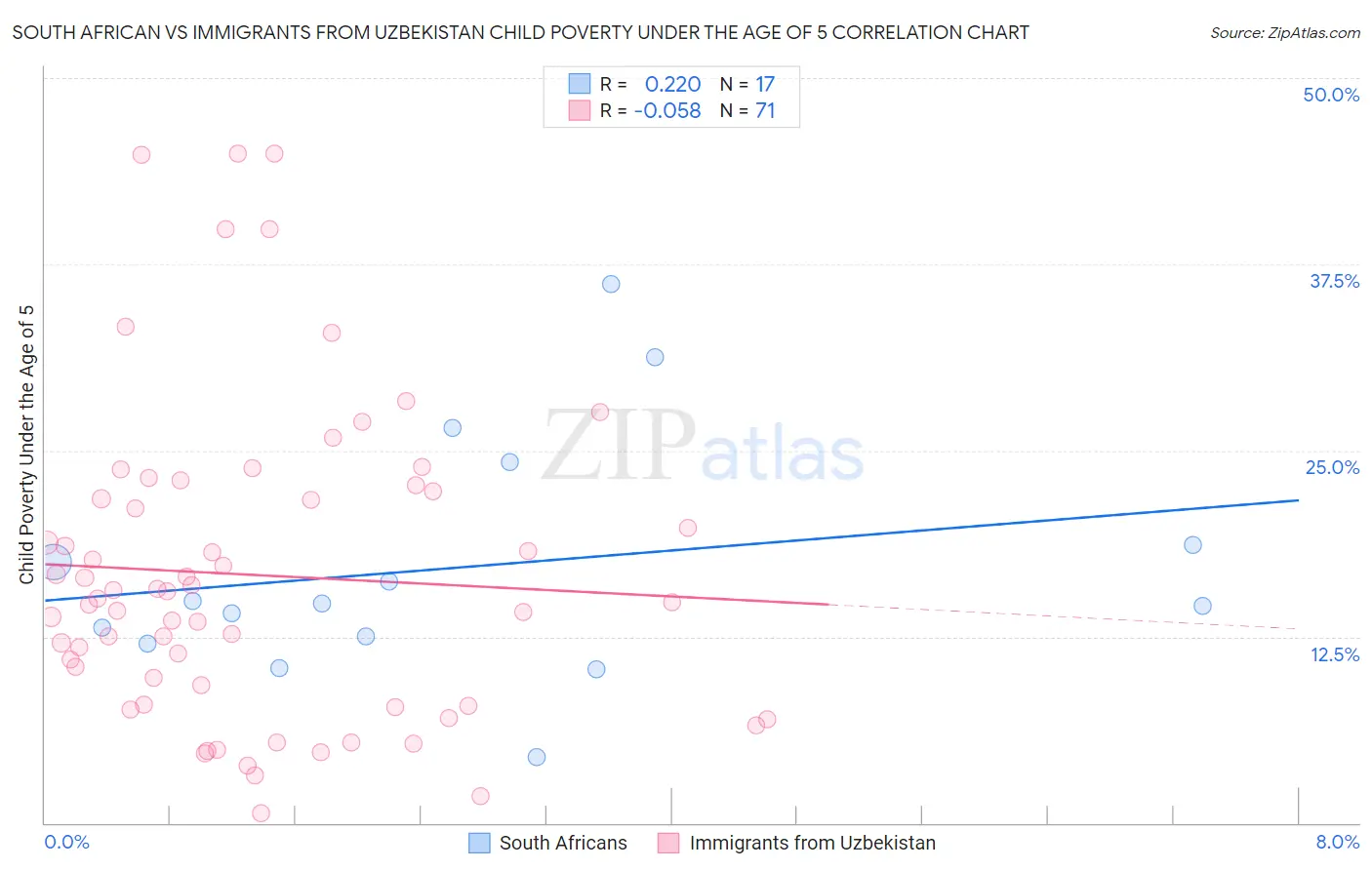 South African vs Immigrants from Uzbekistan Child Poverty Under the Age of 5