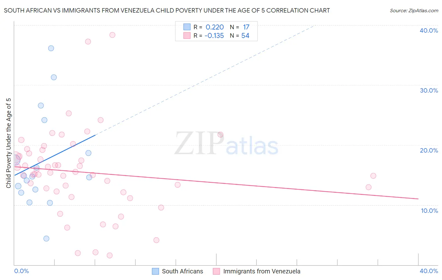 South African vs Immigrants from Venezuela Child Poverty Under the Age of 5