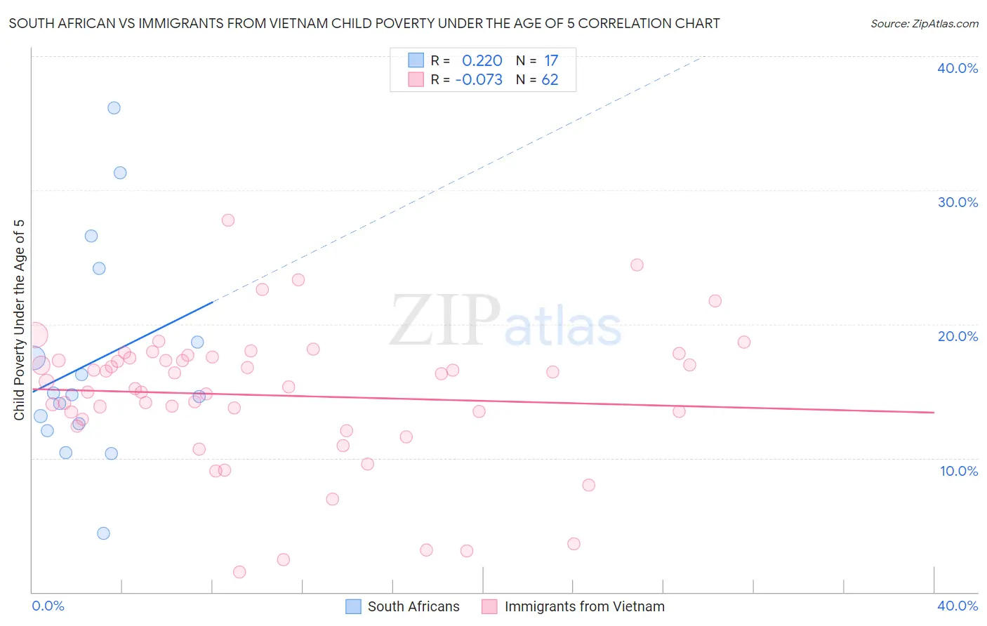 South African vs Immigrants from Vietnam Child Poverty Under the Age of 5