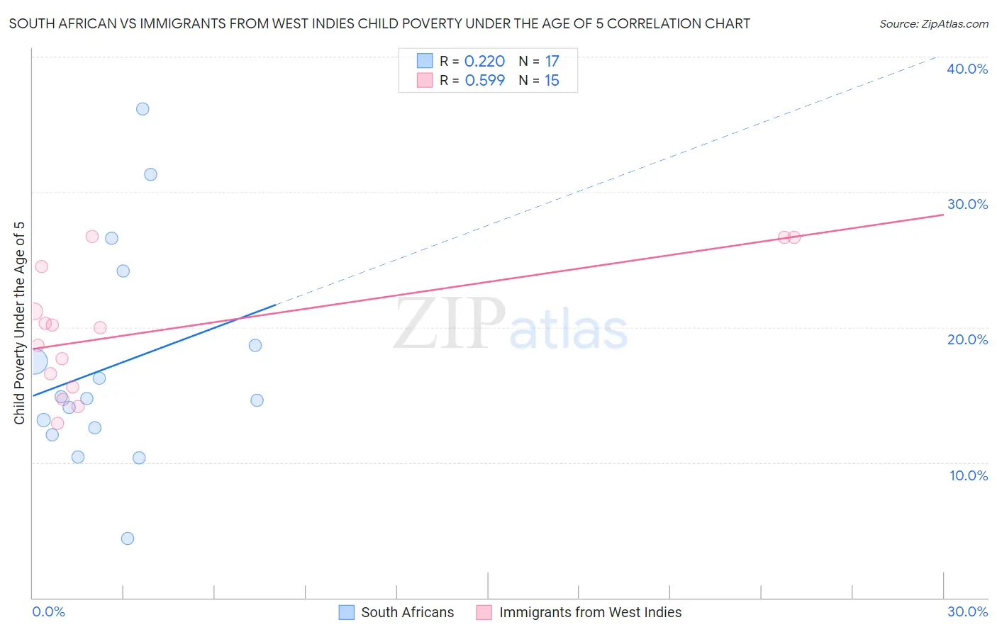 South African vs Immigrants from West Indies Child Poverty Under the Age of 5