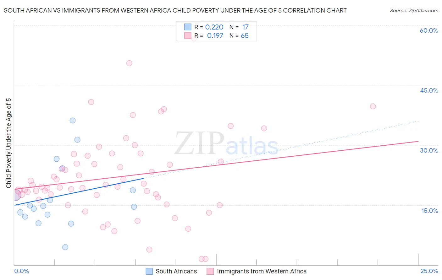 South African vs Immigrants from Western Africa Child Poverty Under the Age of 5