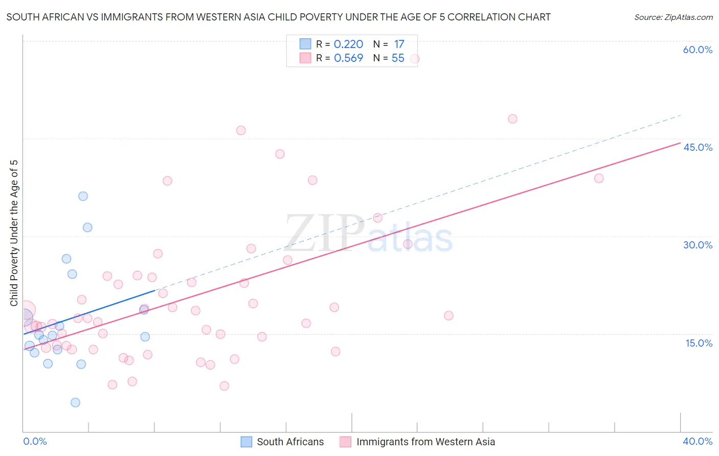 South African vs Immigrants from Western Asia Child Poverty Under the Age of 5