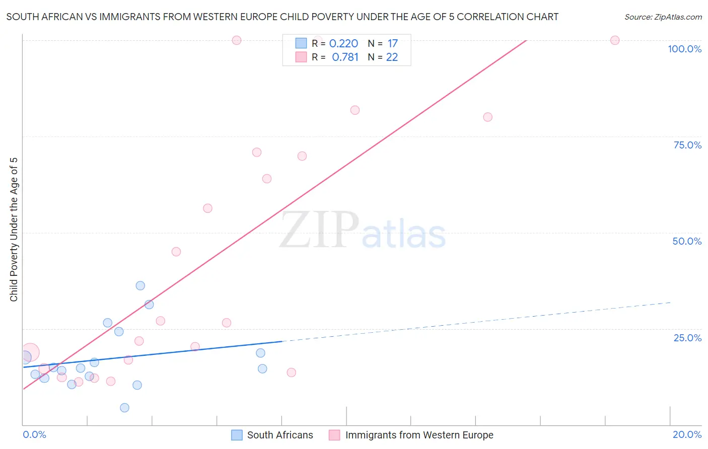 South African vs Immigrants from Western Europe Child Poverty Under the Age of 5