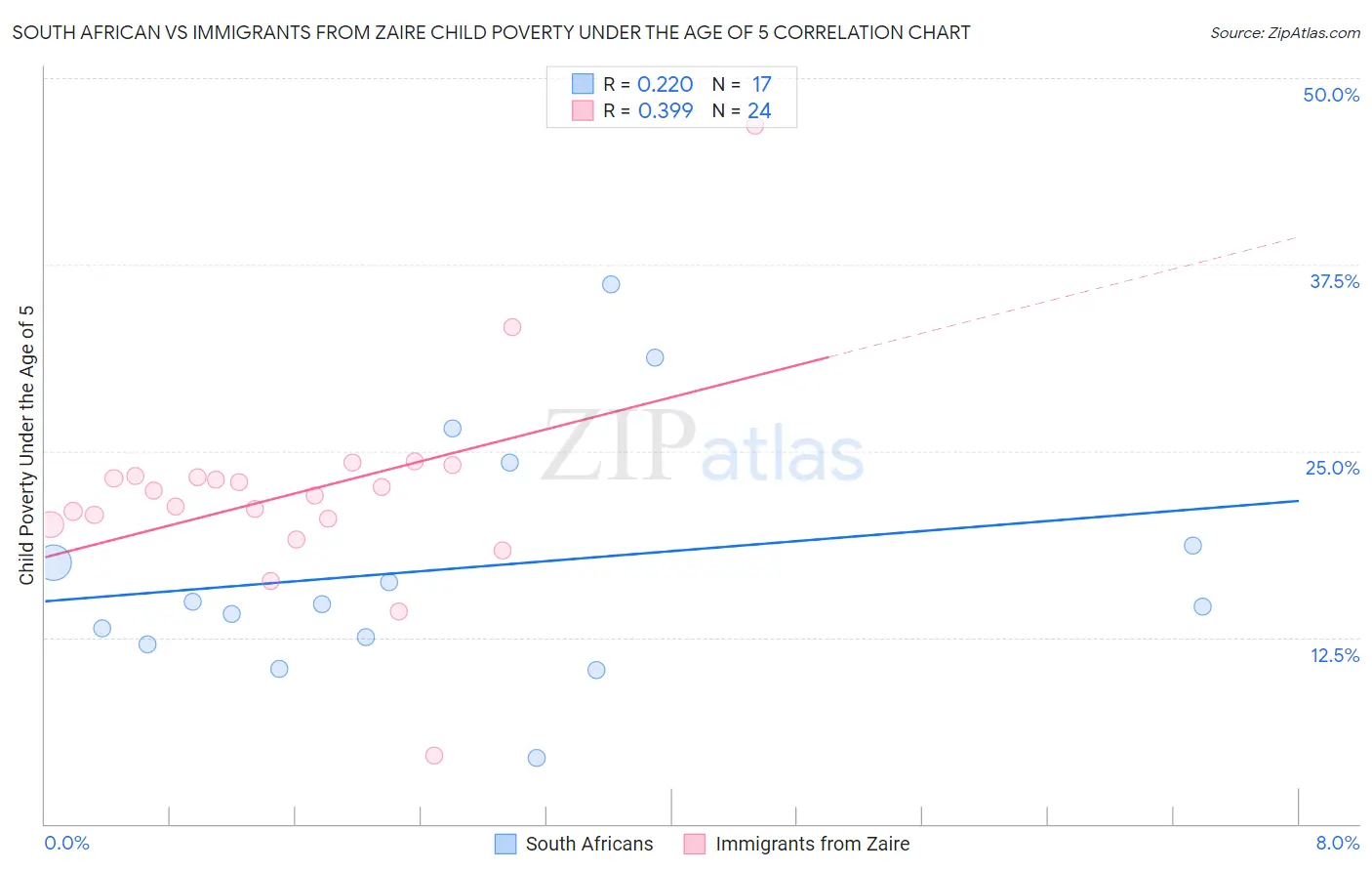 South African vs Immigrants from Zaire Child Poverty Under the Age of 5