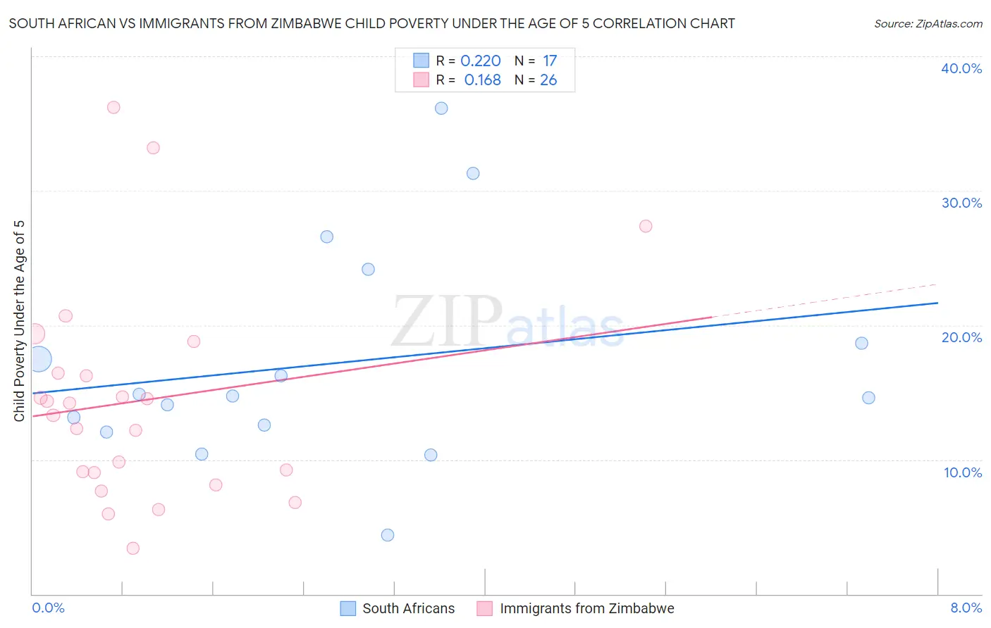 South African vs Immigrants from Zimbabwe Child Poverty Under the Age of 5