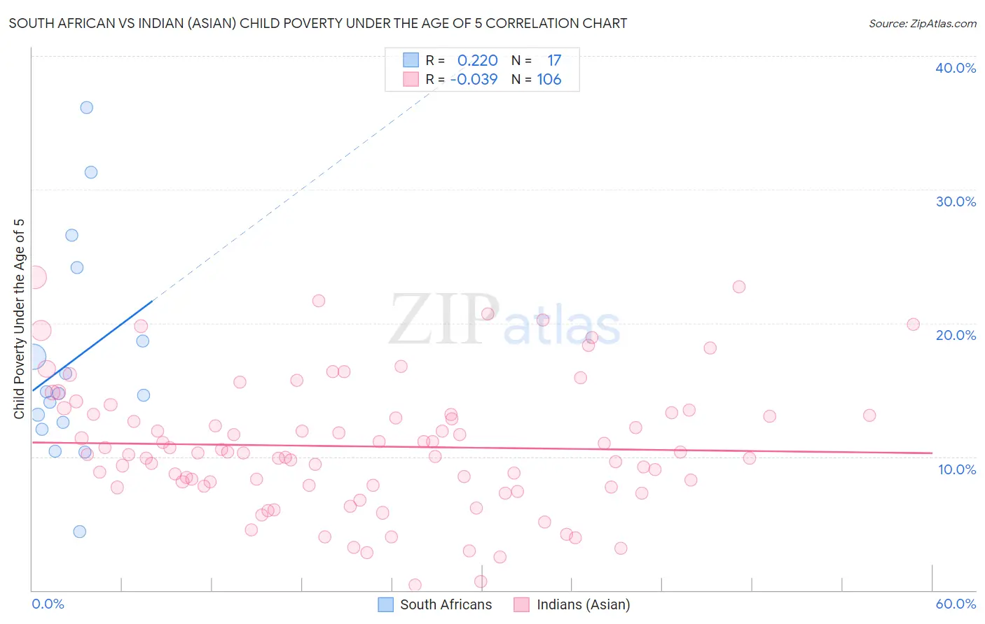 South African vs Indian (Asian) Child Poverty Under the Age of 5