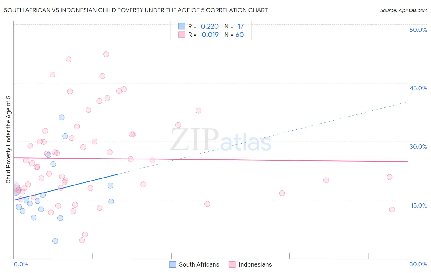 South African vs Indonesian Child Poverty Under the Age of 5