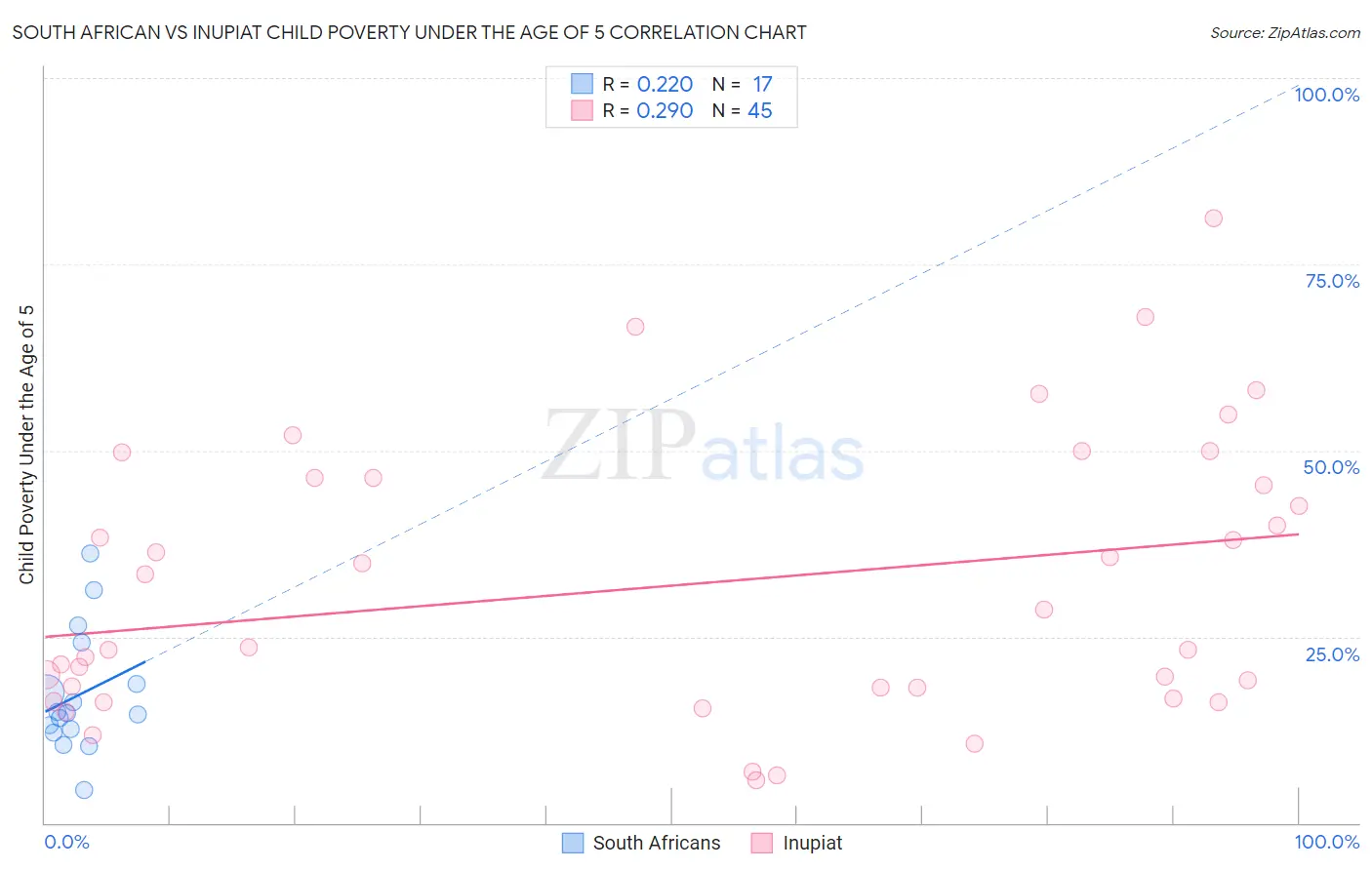 South African vs Inupiat Child Poverty Under the Age of 5