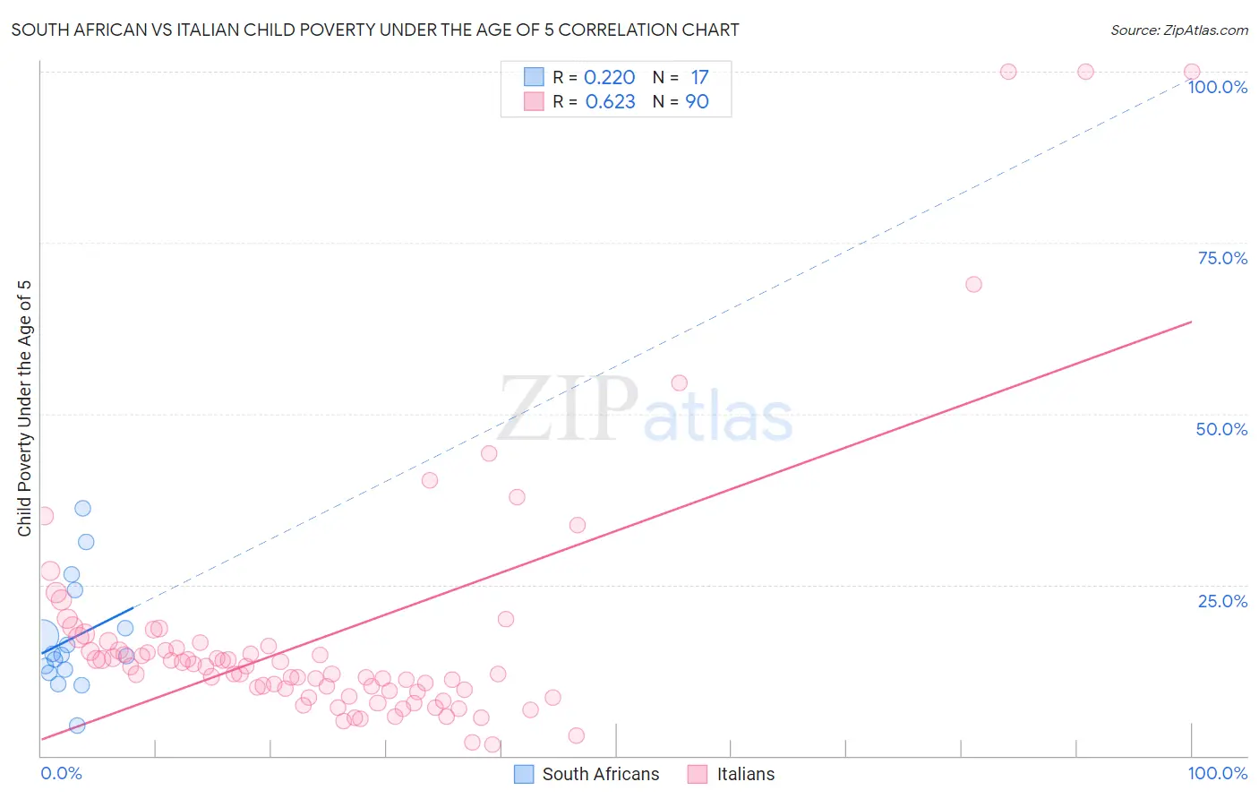 South African vs Italian Child Poverty Under the Age of 5