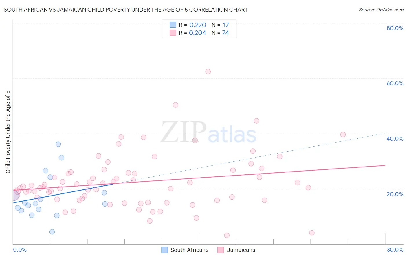 South African vs Jamaican Child Poverty Under the Age of 5