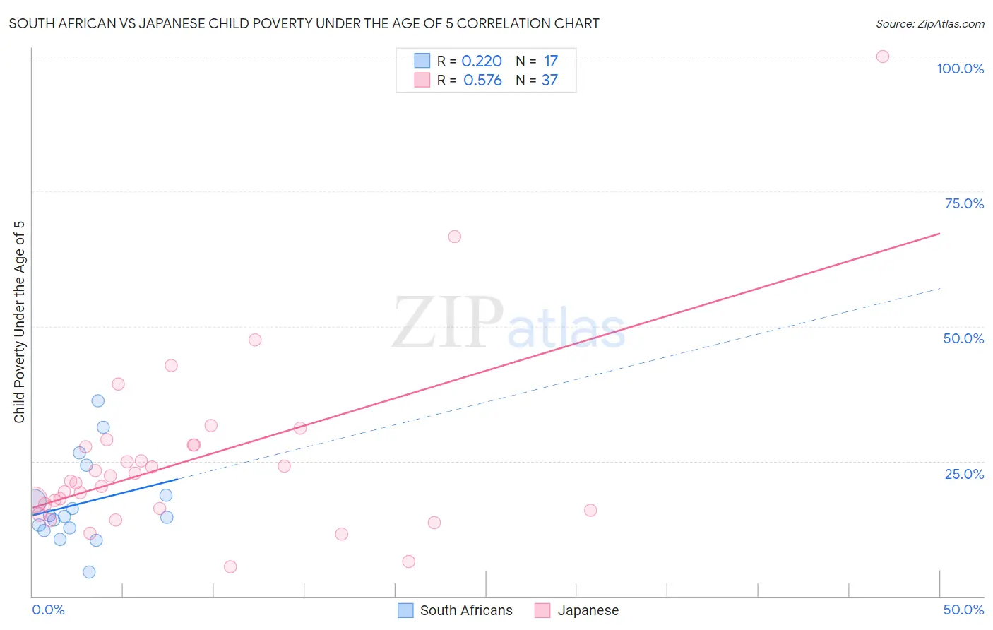 South African vs Japanese Child Poverty Under the Age of 5