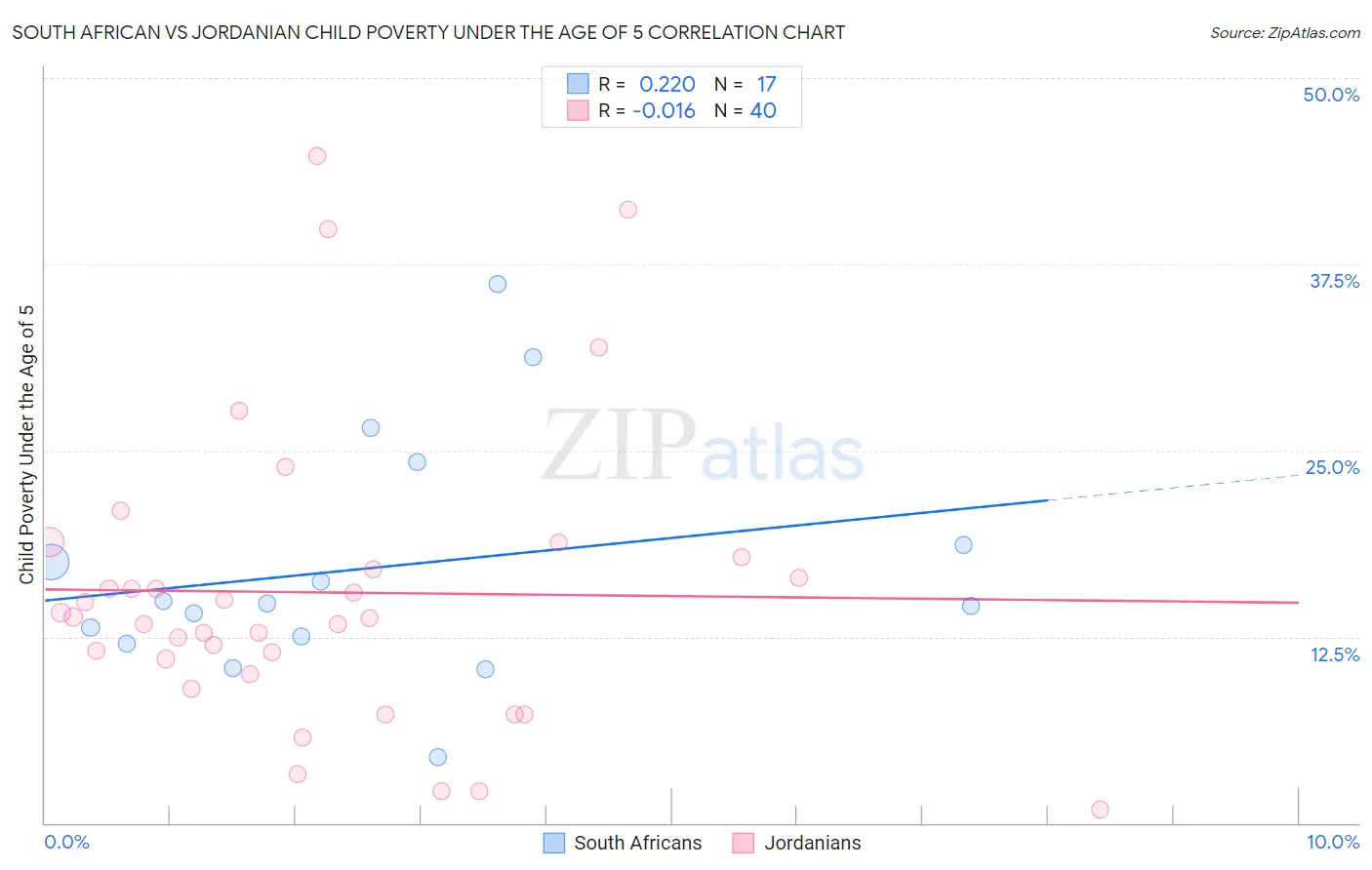 South African vs Jordanian Child Poverty Under the Age of 5