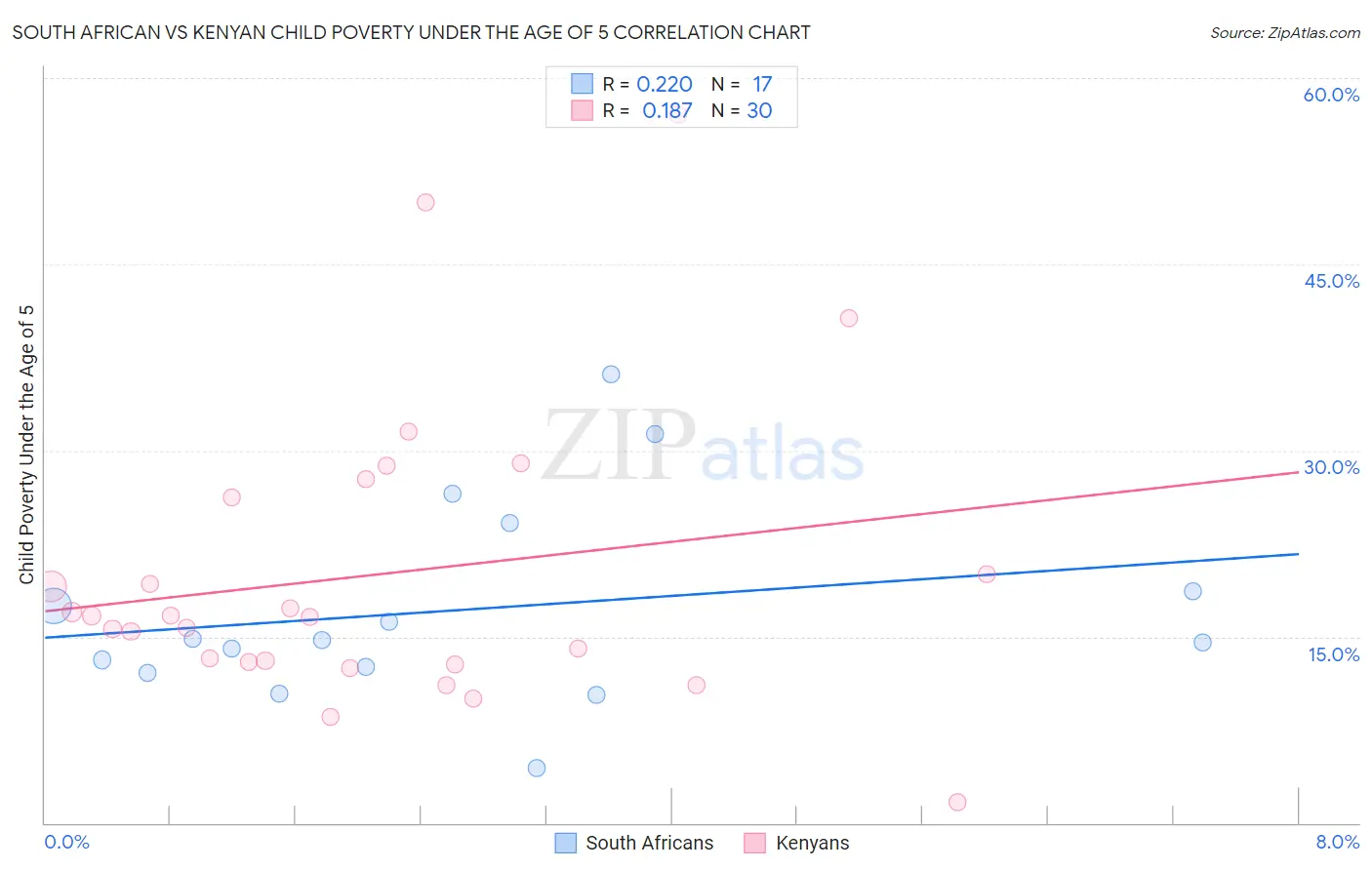 South African vs Kenyan Child Poverty Under the Age of 5