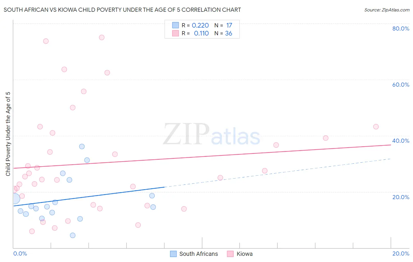 South African vs Kiowa Child Poverty Under the Age of 5