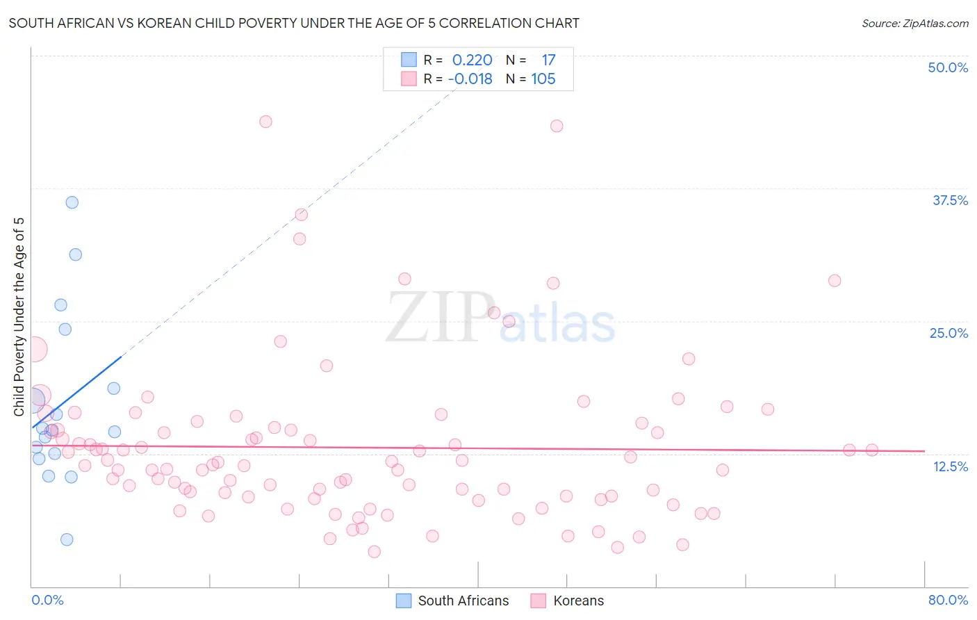 South African vs Korean Child Poverty Under the Age of 5