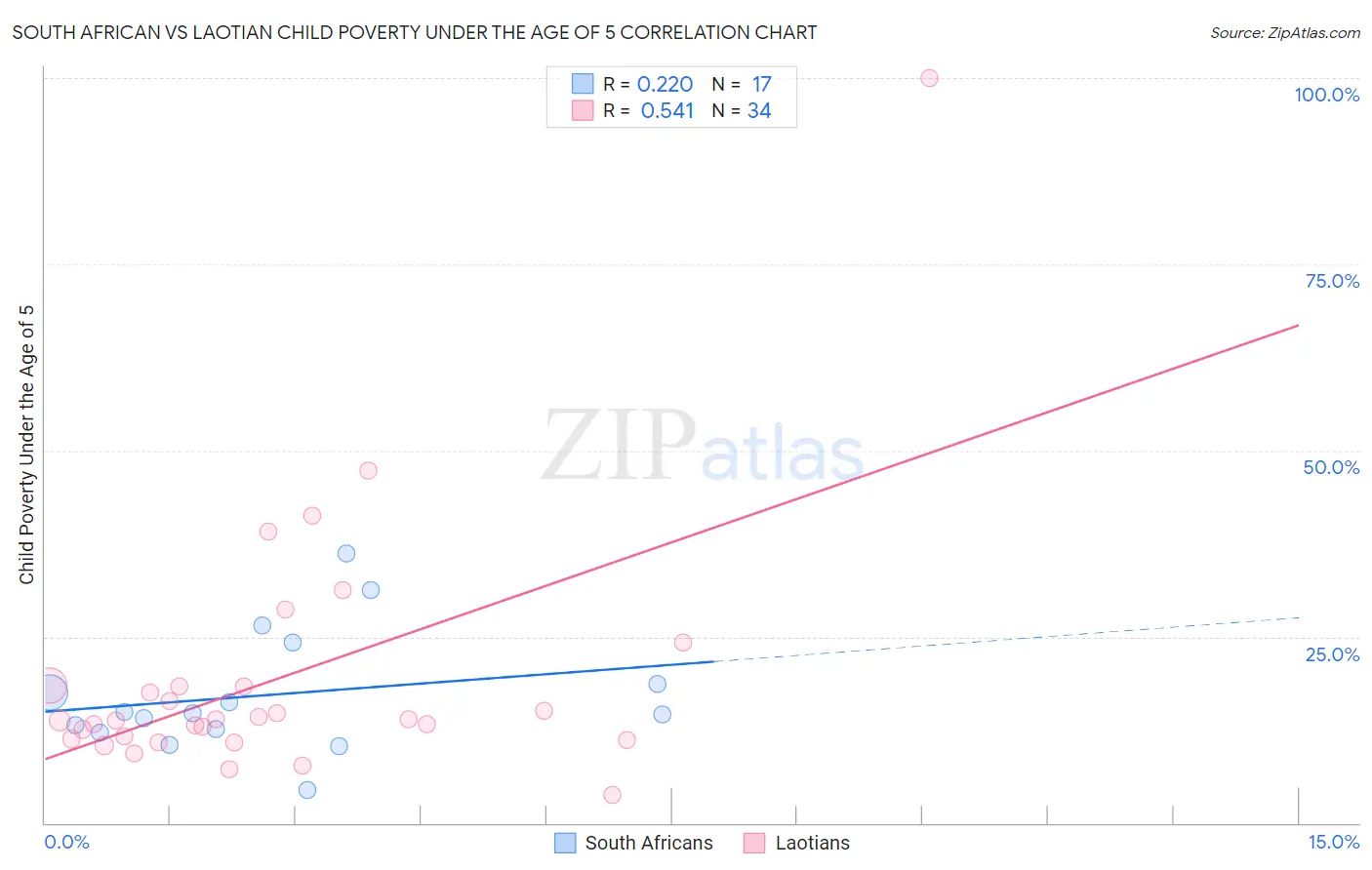 South African vs Laotian Child Poverty Under the Age of 5