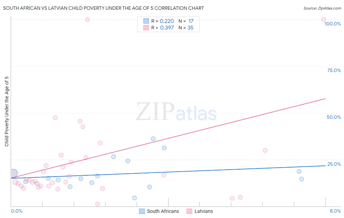 South African vs Latvian Child Poverty Under the Age of 5