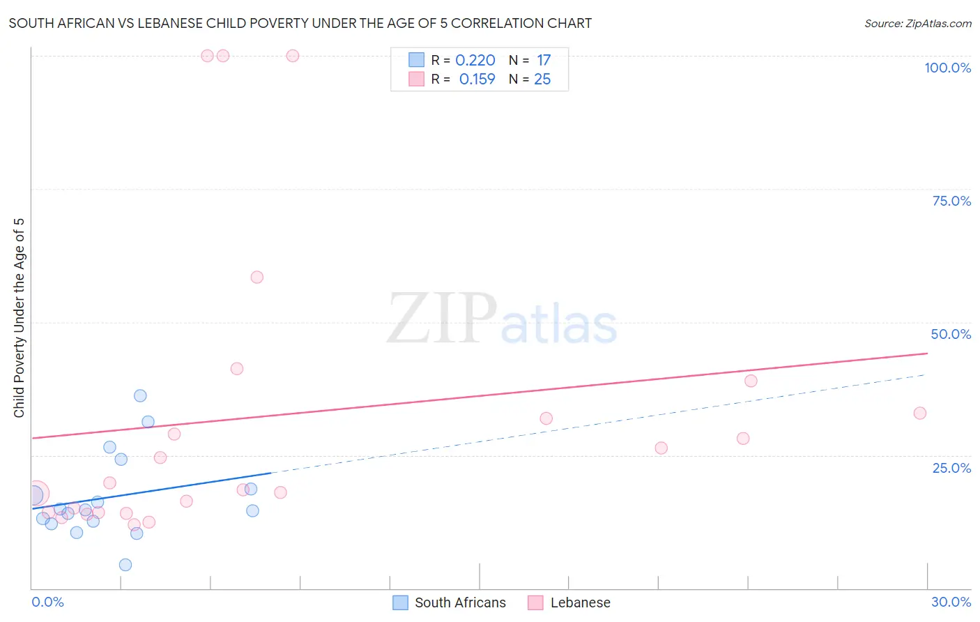 South African vs Lebanese Child Poverty Under the Age of 5