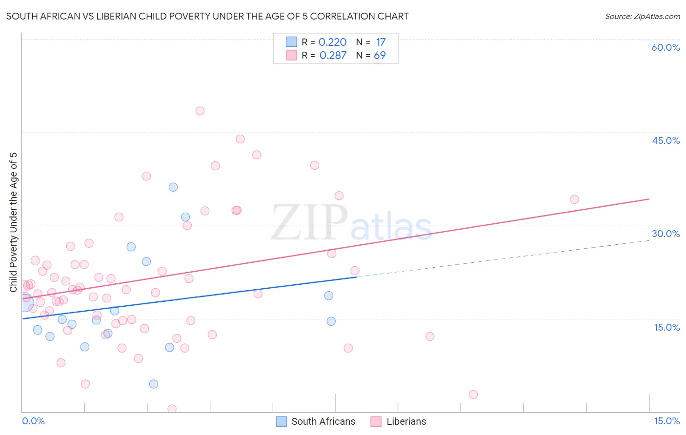 South African vs Liberian Child Poverty Under the Age of 5