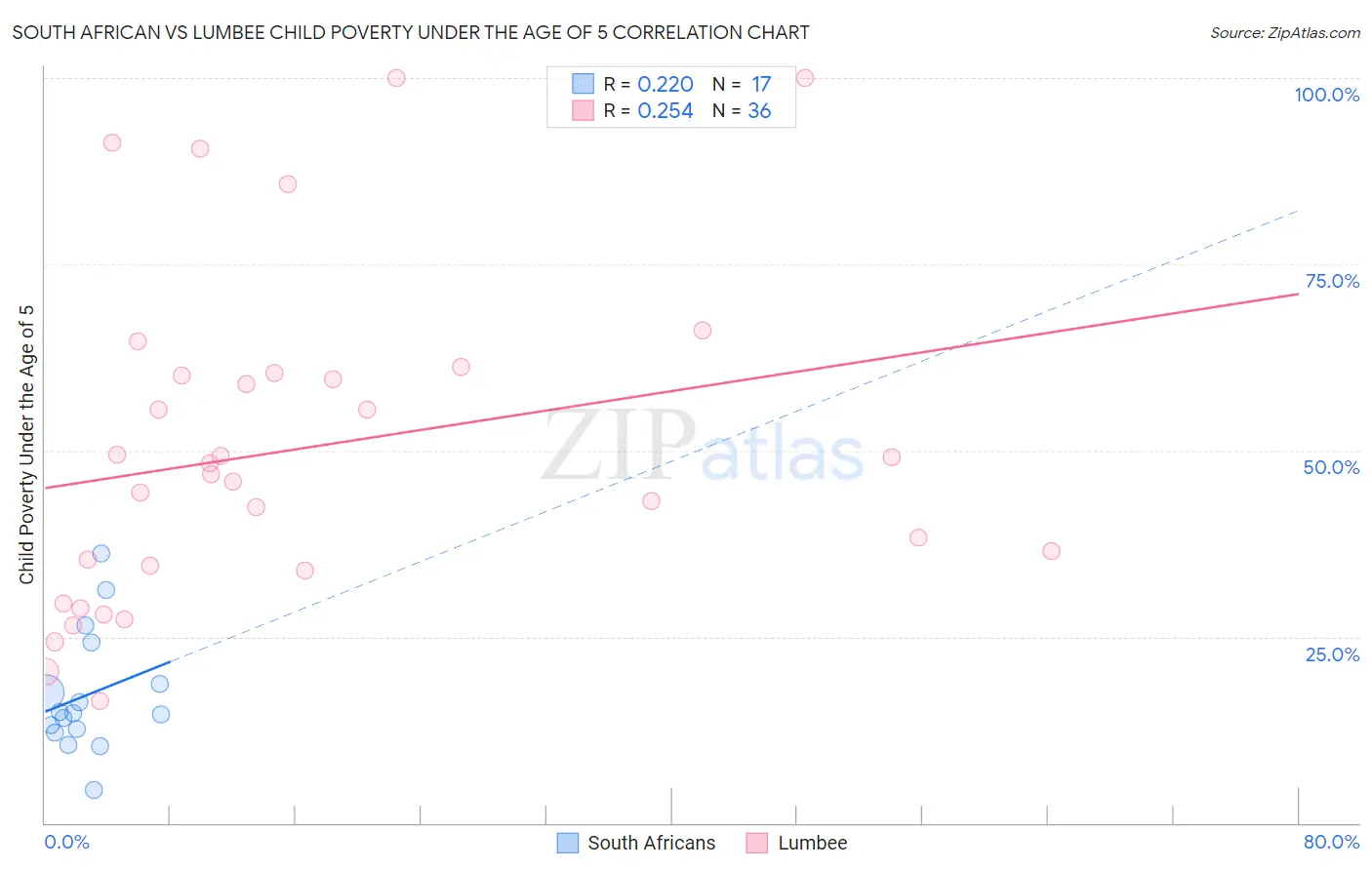 South African vs Lumbee Child Poverty Under the Age of 5