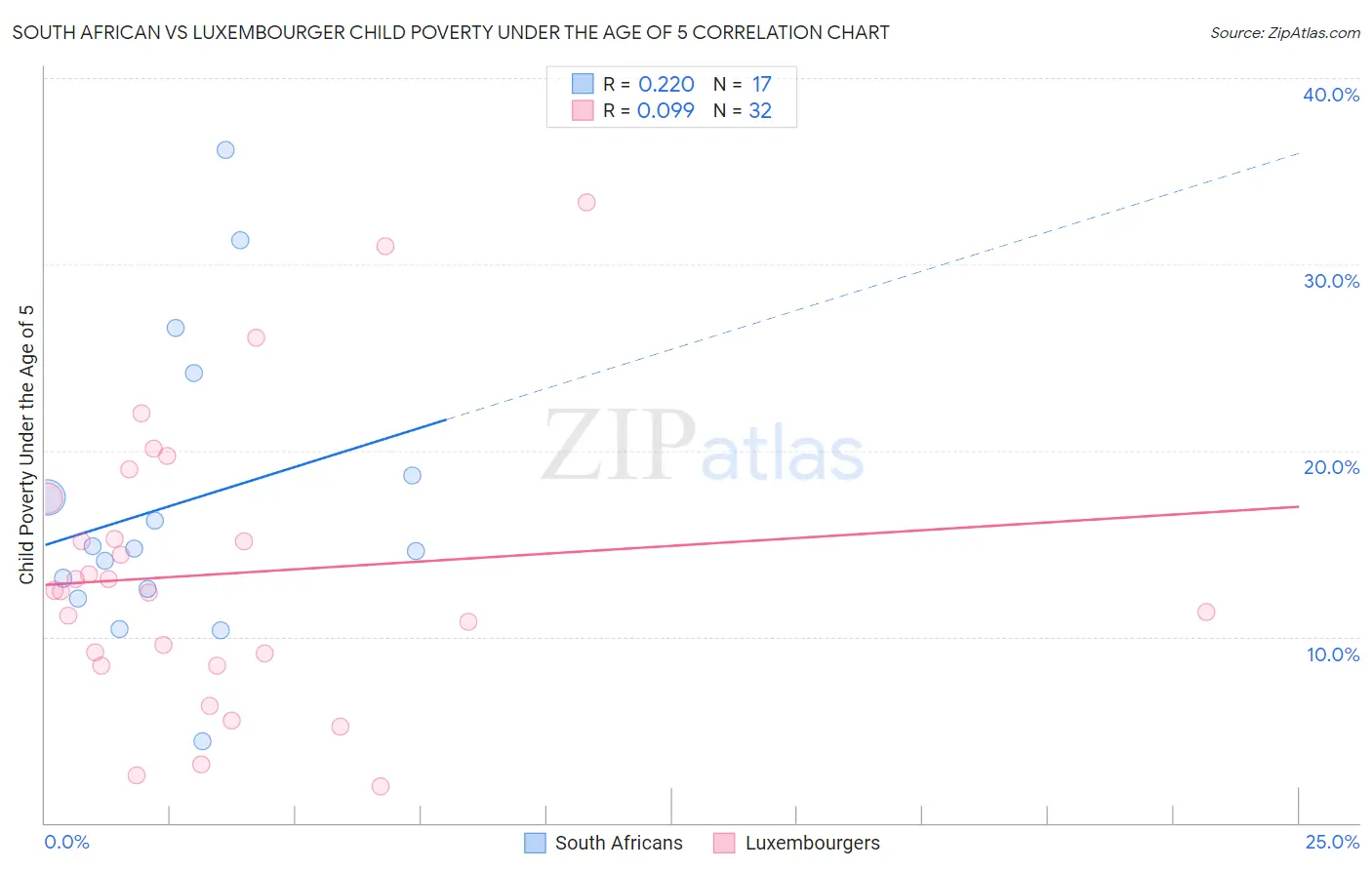 South African vs Luxembourger Child Poverty Under the Age of 5