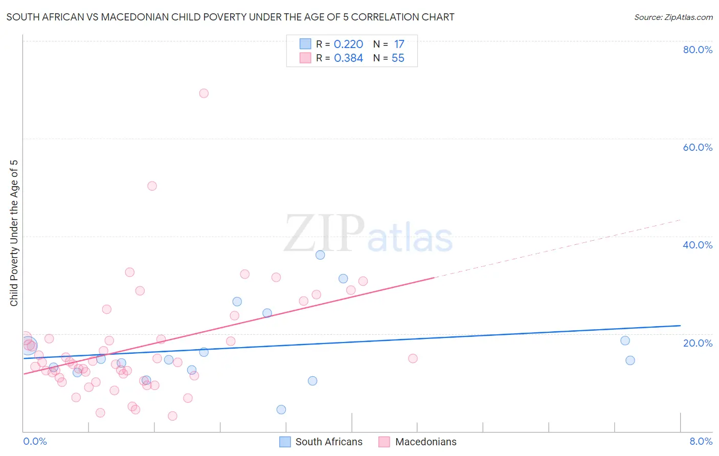 South African vs Macedonian Child Poverty Under the Age of 5