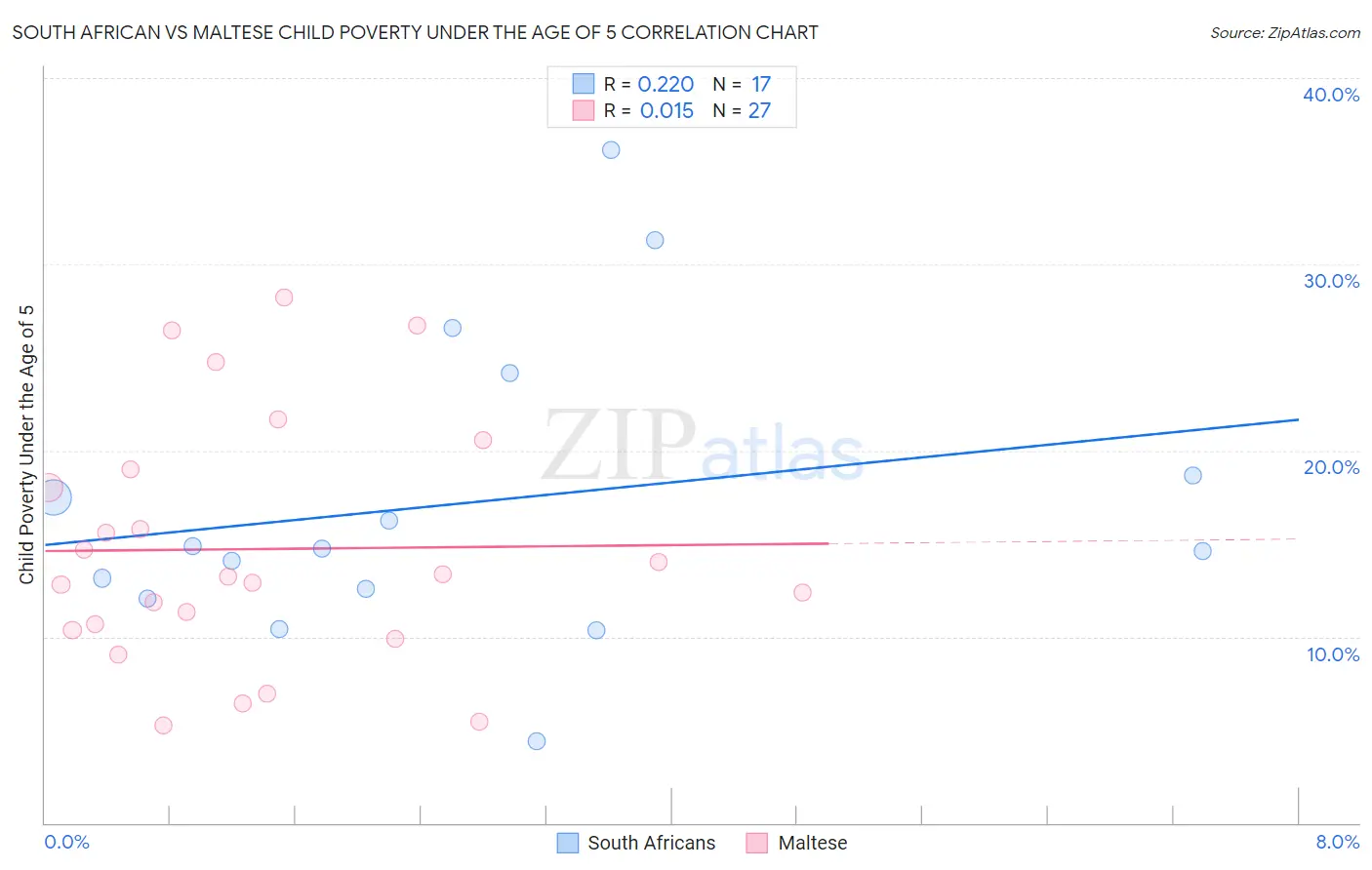 South African vs Maltese Child Poverty Under the Age of 5