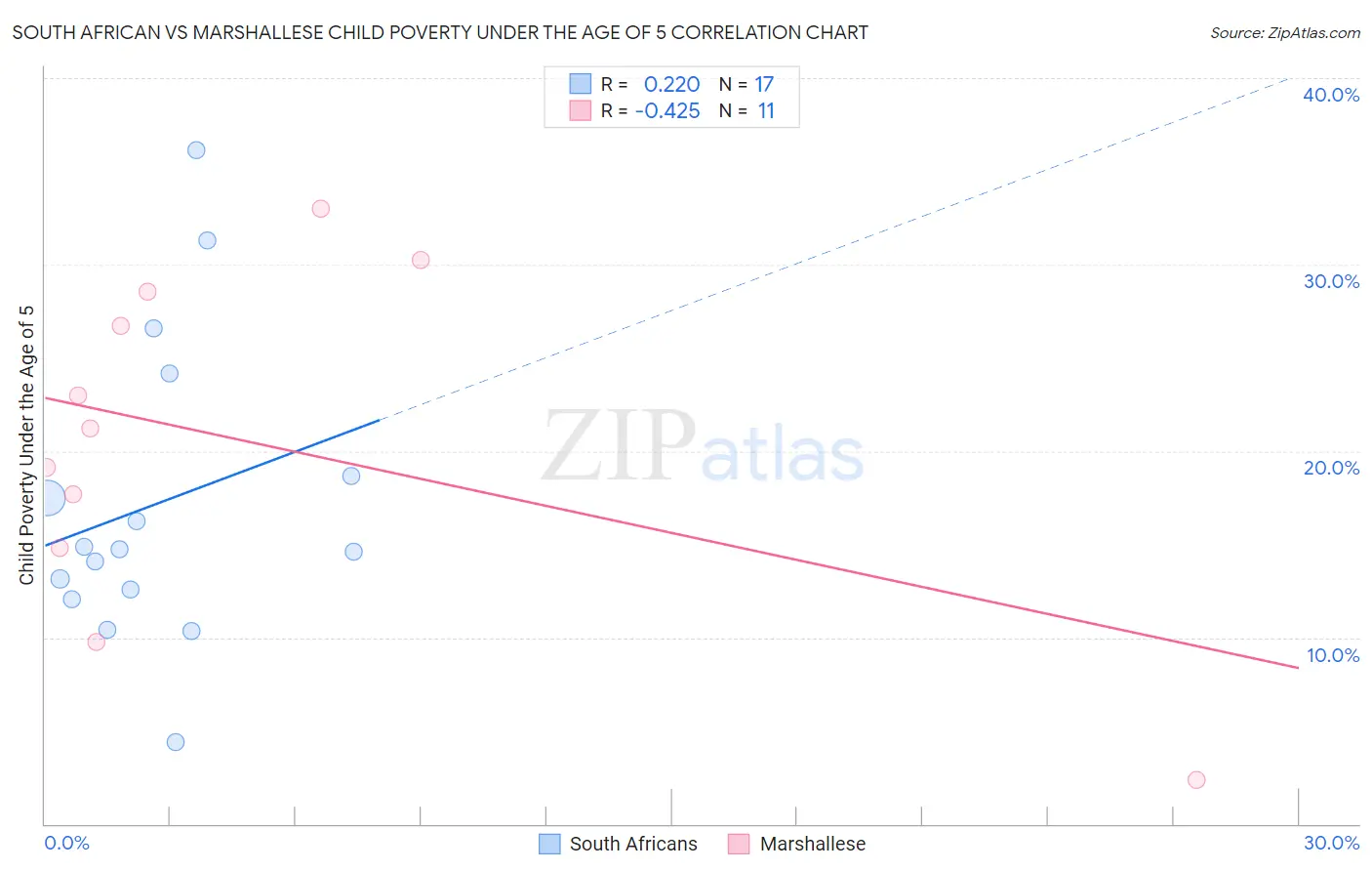 South African vs Marshallese Child Poverty Under the Age of 5