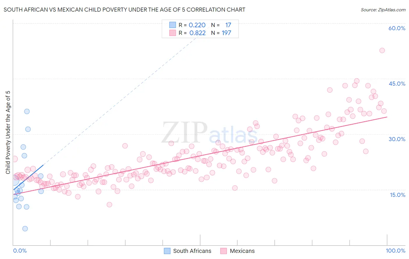 South African vs Mexican Child Poverty Under the Age of 5