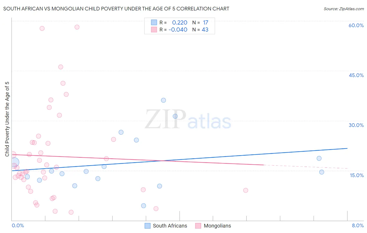 South African vs Mongolian Child Poverty Under the Age of 5