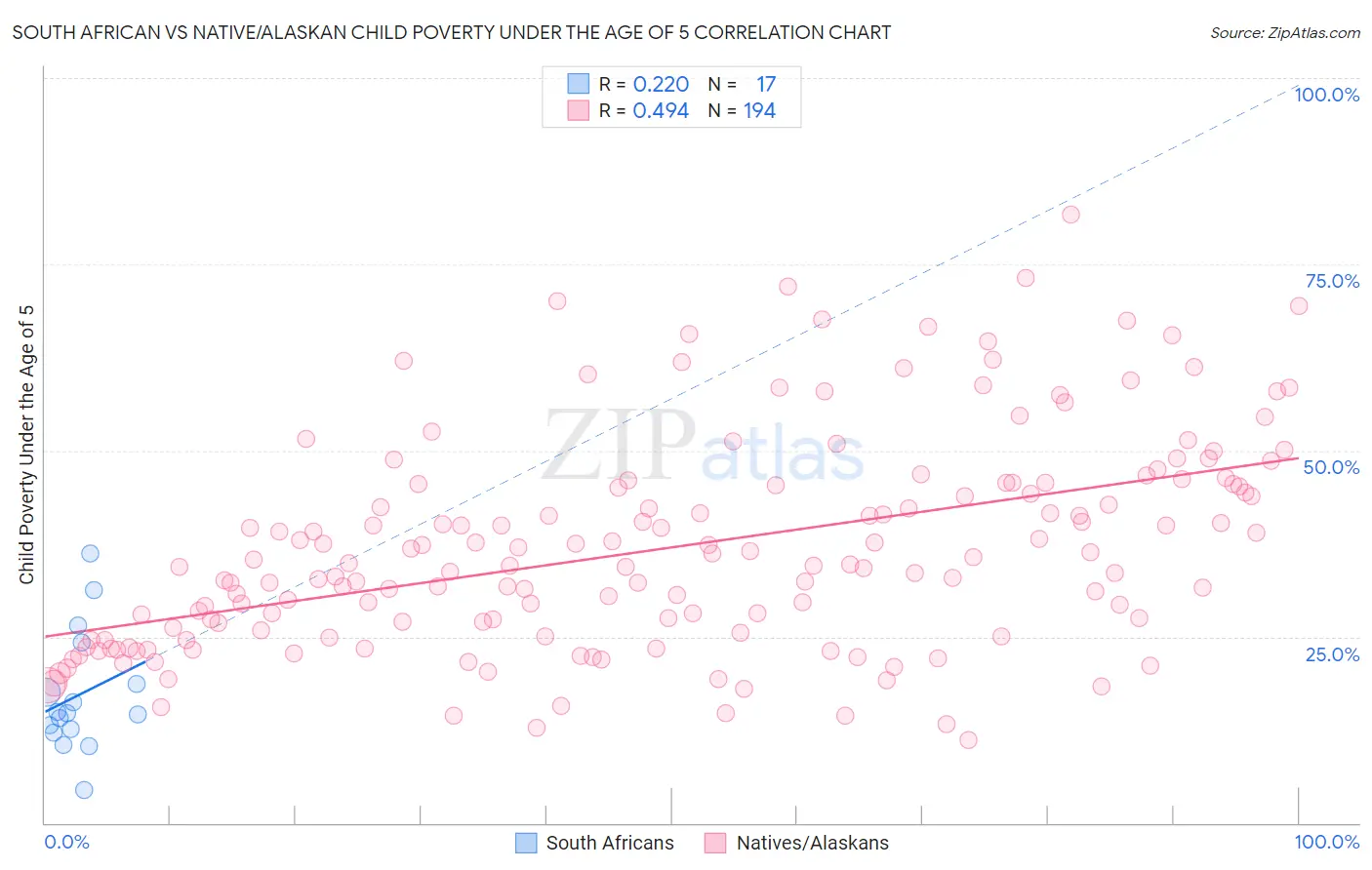 South African vs Native/Alaskan Child Poverty Under the Age of 5