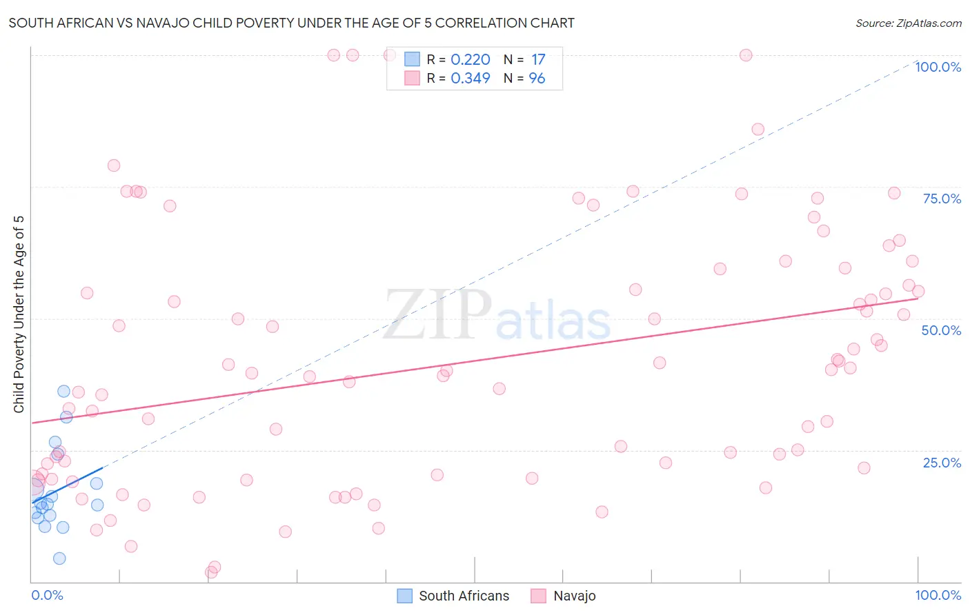 South African vs Navajo Child Poverty Under the Age of 5