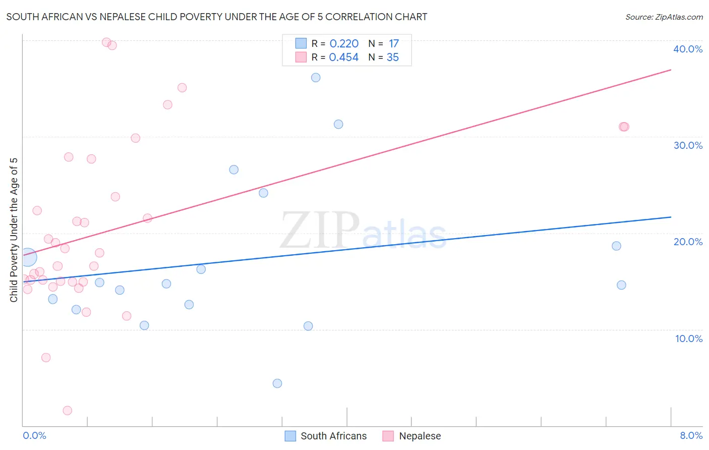 South African vs Nepalese Child Poverty Under the Age of 5