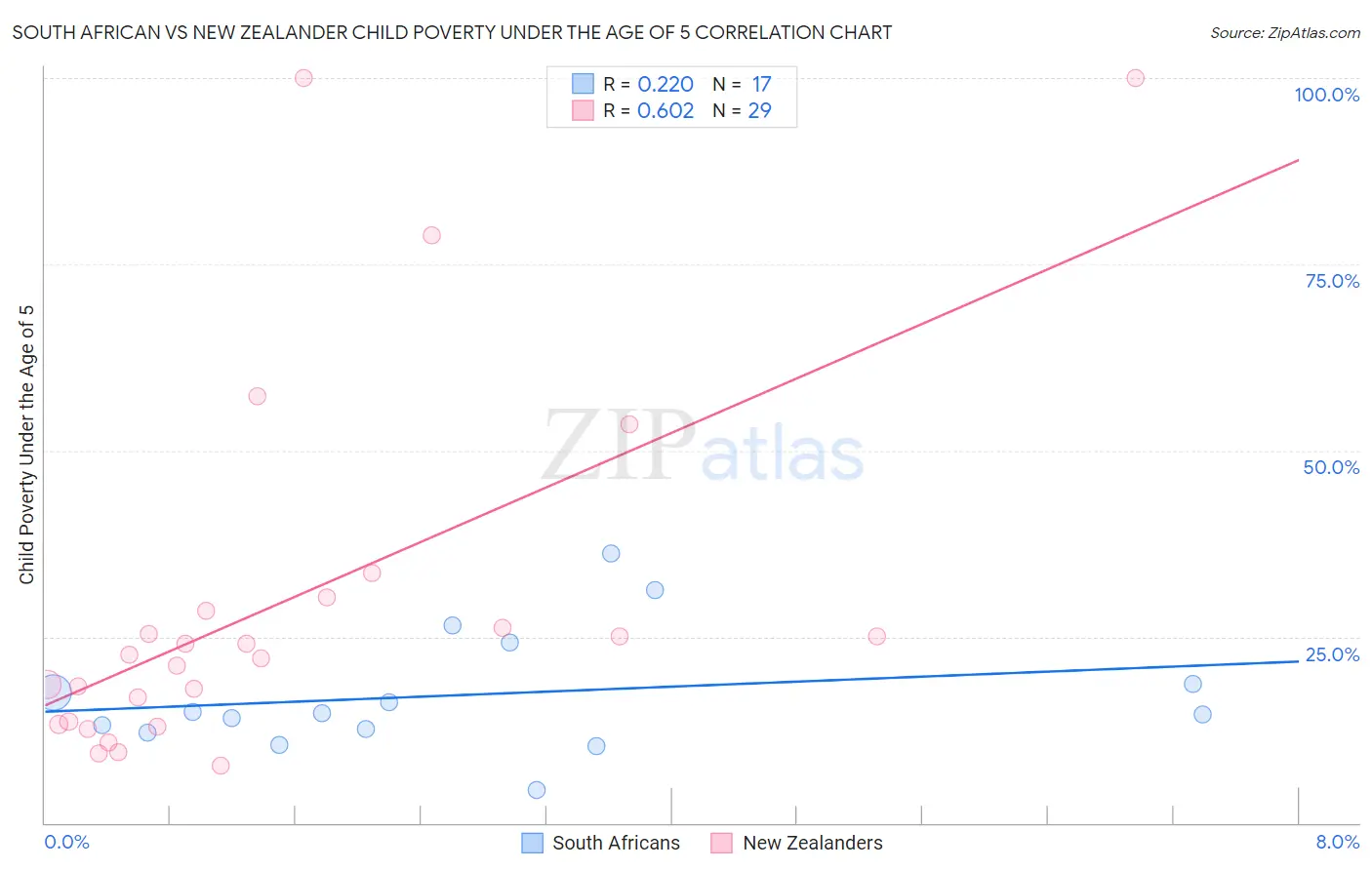 South African vs New Zealander Child Poverty Under the Age of 5