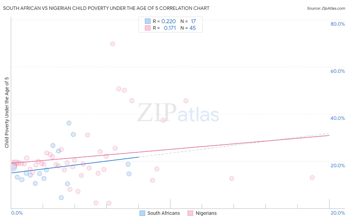 South African vs Nigerian Child Poverty Under the Age of 5