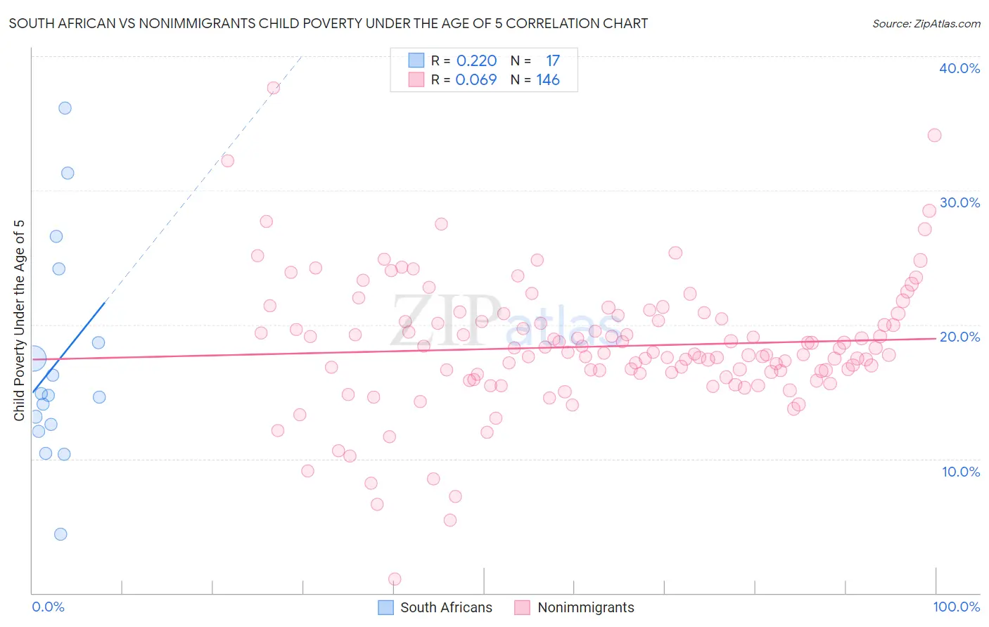 South African vs Nonimmigrants Child Poverty Under the Age of 5