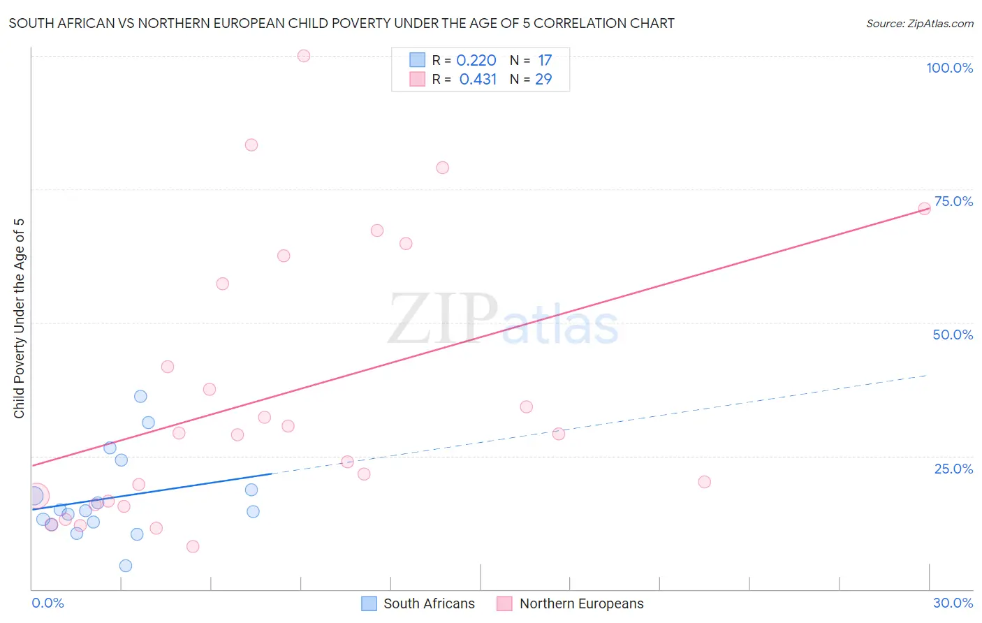 South African vs Northern European Child Poverty Under the Age of 5