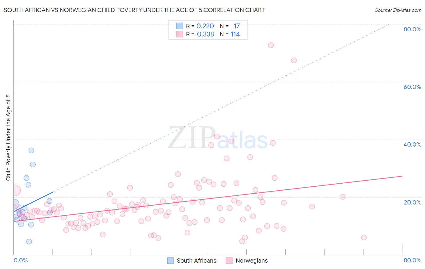 South African vs Norwegian Child Poverty Under the Age of 5