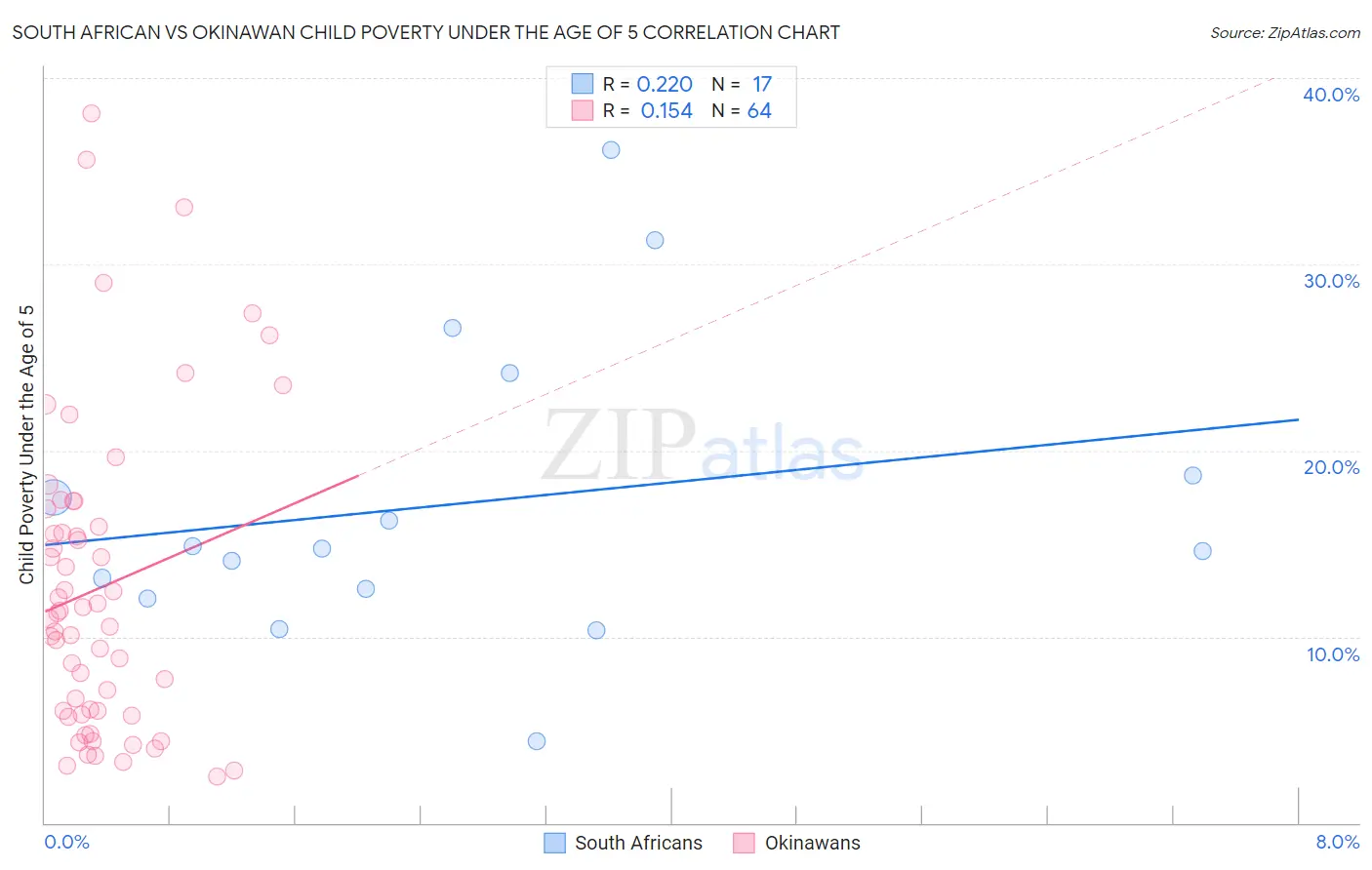 South African vs Okinawan Child Poverty Under the Age of 5