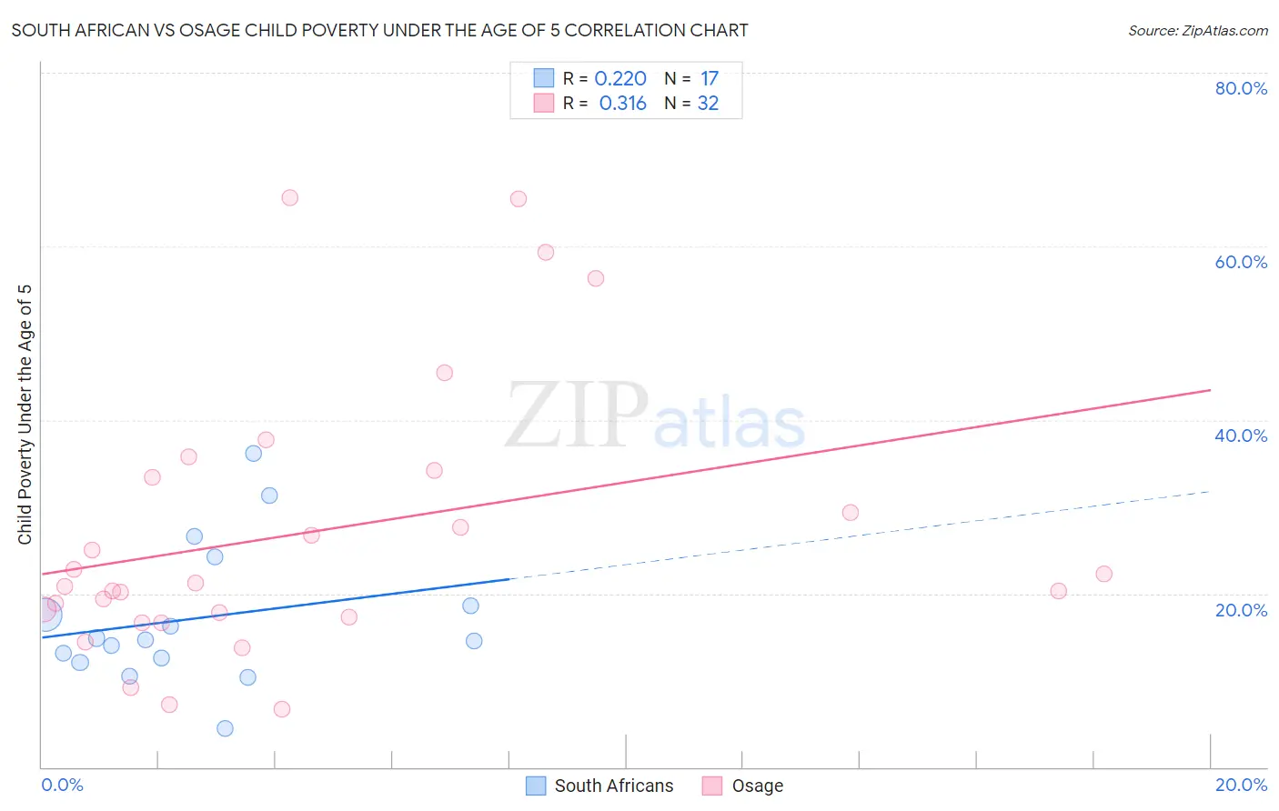 South African vs Osage Child Poverty Under the Age of 5