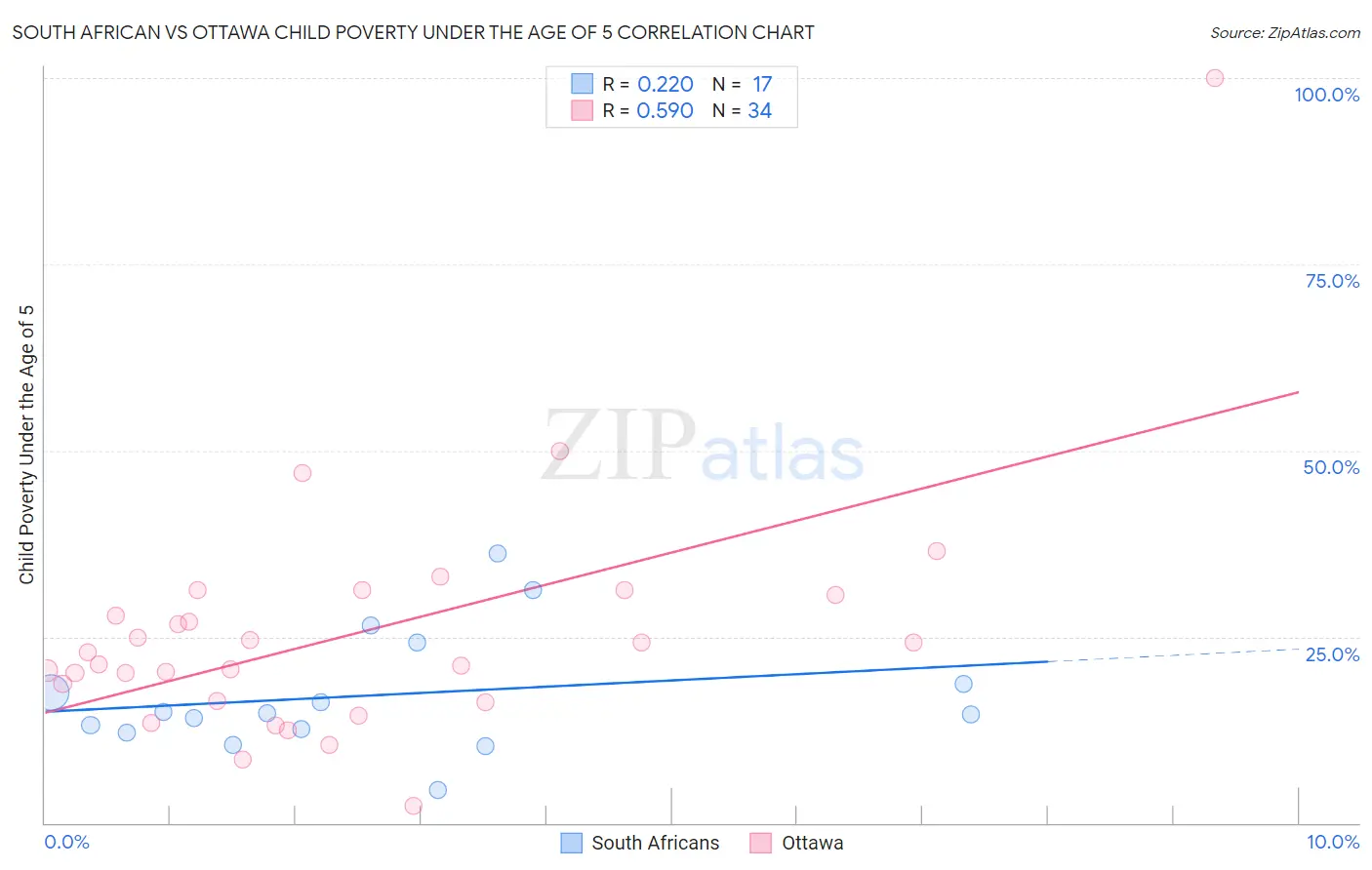 South African vs Ottawa Child Poverty Under the Age of 5