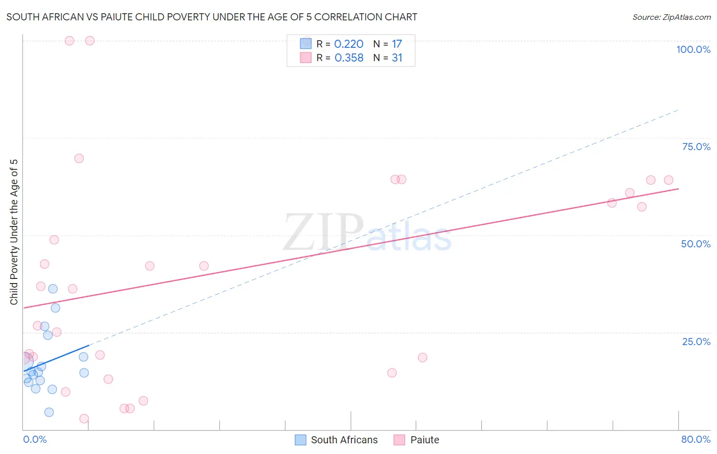 South African vs Paiute Child Poverty Under the Age of 5