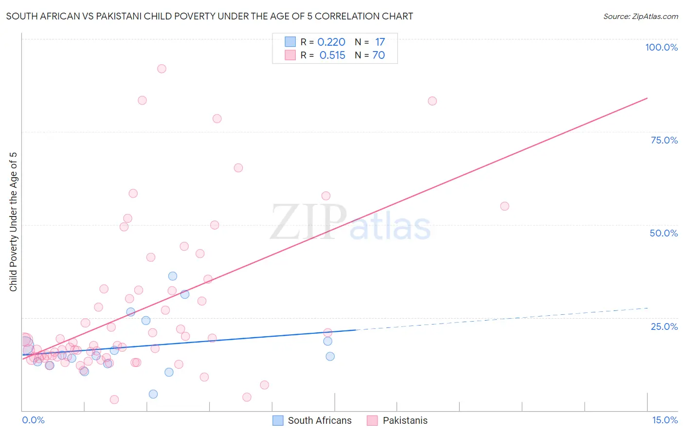 South African vs Pakistani Child Poverty Under the Age of 5