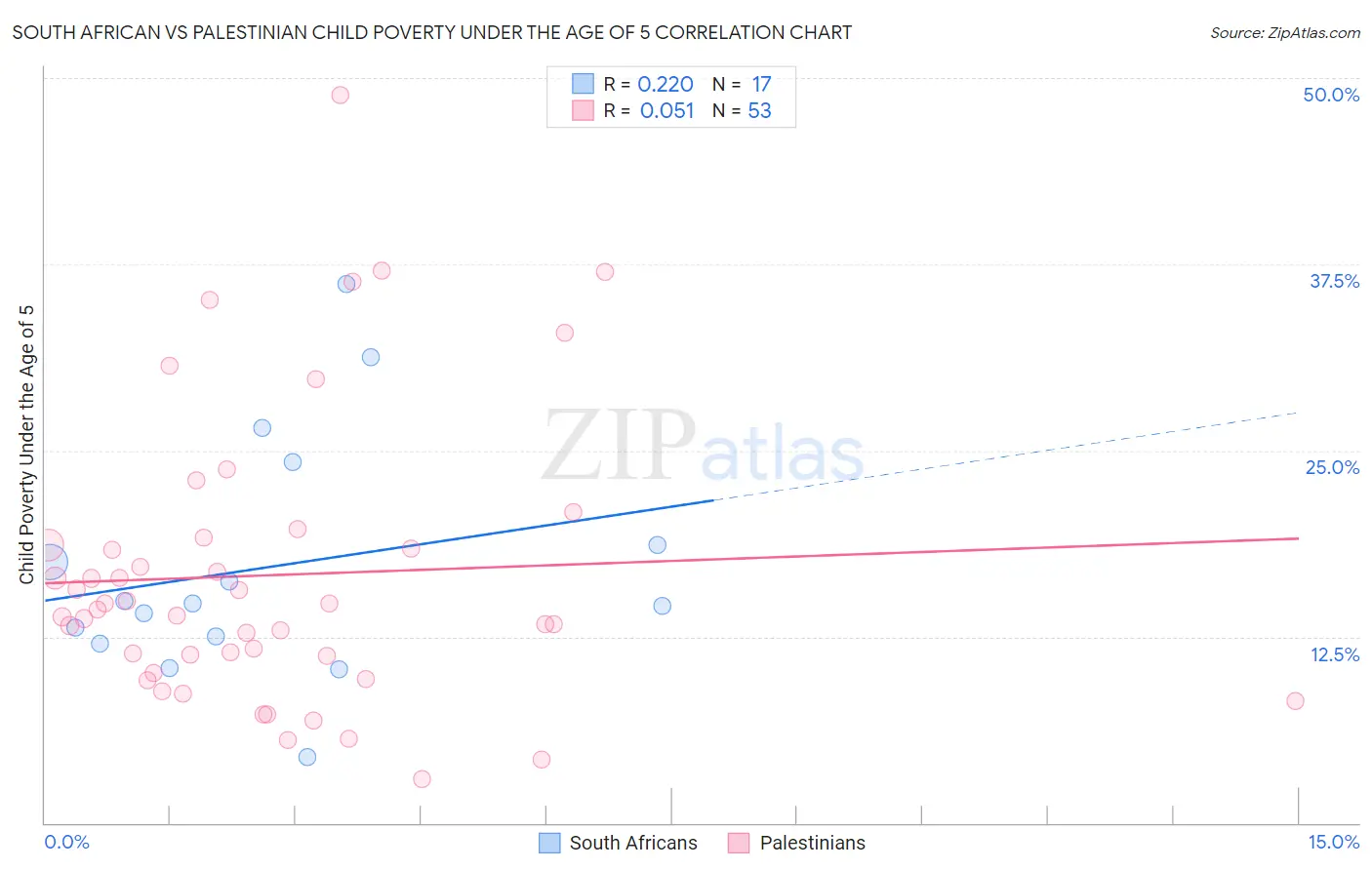South African vs Palestinian Child Poverty Under the Age of 5