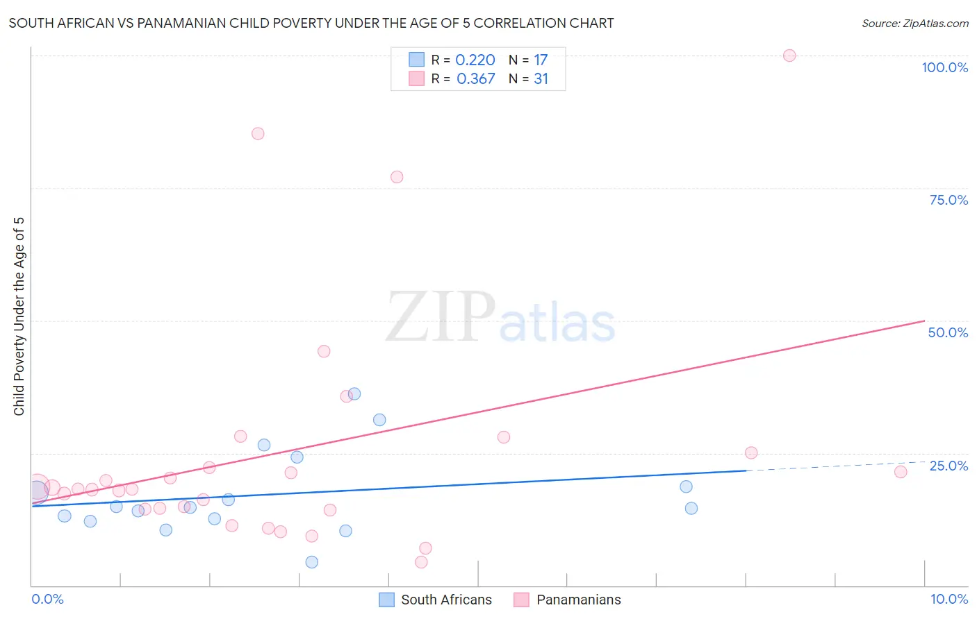 South African vs Panamanian Child Poverty Under the Age of 5