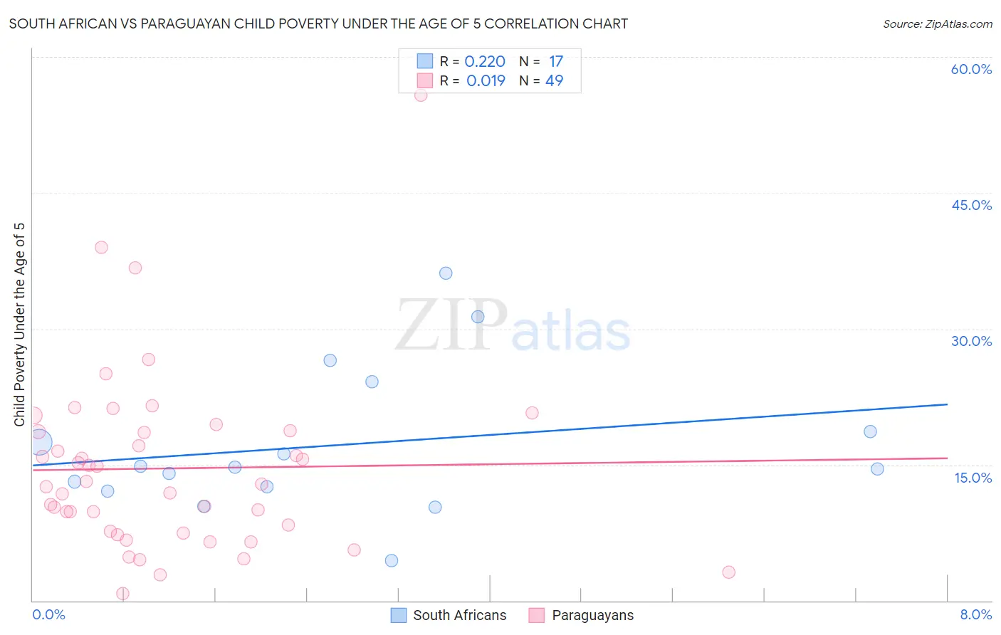 South African vs Paraguayan Child Poverty Under the Age of 5